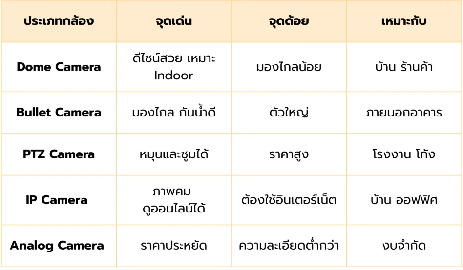 เปรียบเทียบประเภทกล้องวงจรปิด มีอะไรบ้าง